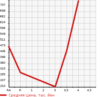 Аукционная статистика: График изменения цены HONDA Хонда  N BOX CUSTOM Н Бокс Кастом  2015 650 JF1 G TURBO L PACKAGE в зависимости от аукционных оценок