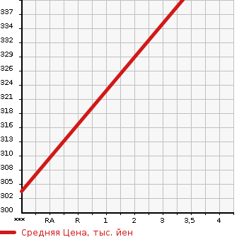 Аукционная статистика: График изменения цены HONDA Хонда  N BOX CUSTOM Н Бокс Кастом  2015 650 JF1 SS PACKAGE в зависимости от аукционных оценок