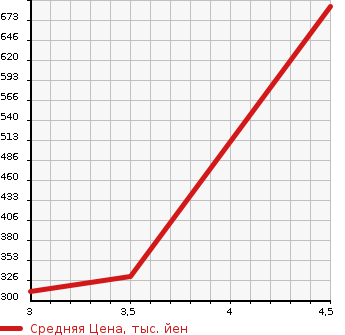 Аукционная статистика: График изменения цены HONDA Хонда  N BOX CUSTOM Н Бокс Кастом  2015 650 JF1 TURBO SS PACKAGE в зависимости от аукционных оценок