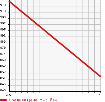 Аукционная статистика: График изменения цены HONDA Хонда  N BOX CUSTOM Н Бокс Кастом  2017 650 JF3 G EX TURBO HONDA SENSING в зависимости от аукционных оценок