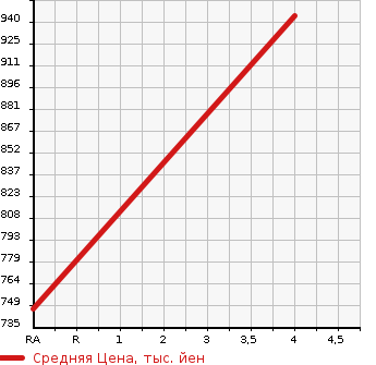 Аукционная статистика: График изменения цены HONDA Хонда  N BOX CUSTOM Н Бокс Кастом  2018 650 JF3 G EX TURBO HONDA SENSING в зависимости от аукционных оценок