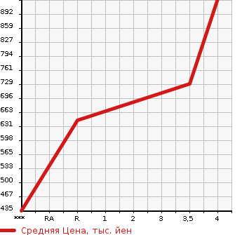 Аукционная статистика: График изменения цены HONDA Хонда  N BOX CUSTOM Н Бокс Кастом  2018 650 JF3 G L HONDA SENSING в зависимости от аукционных оценок