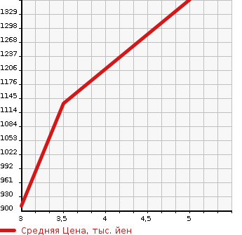 Аукционная статистика: График изменения цены HONDA Хонда  N BOX CUSTOM Н Бокс Кастом  2022 650 JF3 L в зависимости от аукционных оценок