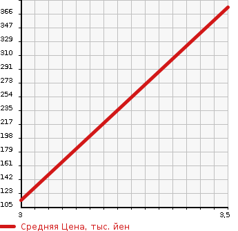 Аукционная статистика: График изменения цены HONDA Хонда  N BOX CUSTOM Н Бокс Кастом  2012 658 JF1 G*L PACKAGE в зависимости от аукционных оценок