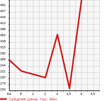 Аукционная статистика: График изменения цены HONDA Хонда  N BOX CUSTOM Н Бокс Кастом  2012 660 JF1  в зависимости от аукционных оценок