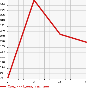 Аукционная статистика: График изменения цены HONDA Хонда  N BOX CUSTOM Н Бокс Кастом  2014 660 JF1  в зависимости от аукционных оценок
