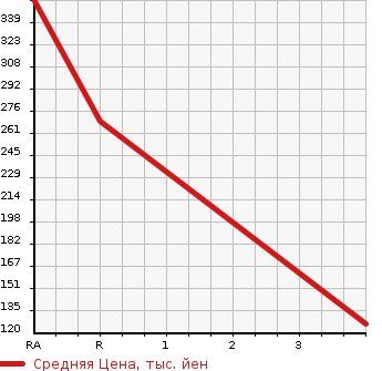Аукционная статистика: График изменения цены HONDA Хонда  N BOX CUSTOM Н Бокс Кастом  2015 660 JF1 2 TONE COLOR S MANY IG* TURBO L PACK в зависимости от аукционных оценок