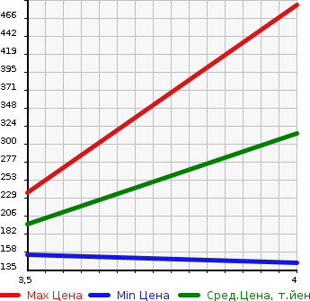 Аукционная статистика: График изменения цены HONDA Хонда  N BOX CUSTOM Н Бокс Кастом  2012 660 JF1 CUSTOM G* TURBO PACKAGE в зависимости от аукционных оценок