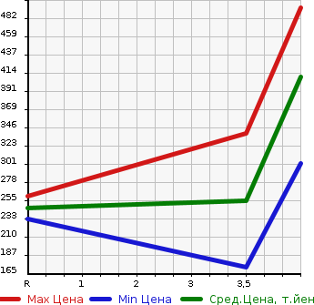 Аукционная статистика: График изменения цены HONDA Хонда  N BOX CUSTOM Н Бокс Кастом  2012 660 JF1 CUSTOM G*L PACKAGE в зависимости от аукционных оценок
