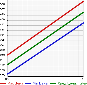 Аукционная статистика: График изменения цены HONDA Хонда  N BOX CUSTOM Н Бокс Кастом  2013 660 JF1 CUSTOM G SS PACKAGE в зависимости от аукционных оценок