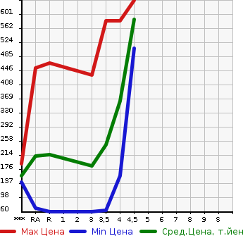 Аукционная статистика: График изменения цены HONDA Хонда  N BOX CUSTOM Н Бокс Кастом  2013 660 JF1 G*L PACKAGE в зависимости от аукционных оценок