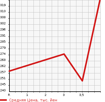 Аукционная статистика: График изменения цены HONDA Хонда  N BOX CUSTOM Н Бокс Кастом  2012 660 JF1 G в зависимости от аукционных оценок