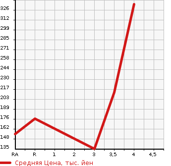 Аукционная статистика: График изменения цены HONDA Хонда  N BOX CUSTOM Н Бокс Кастом  2013 660 JF1 G в зависимости от аукционных оценок