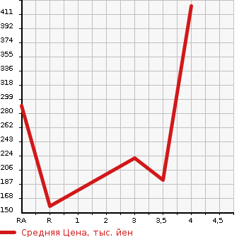 Аукционная статистика: График изменения цены HONDA Хонда  N BOX CUSTOM Н Бокс Кастом  2014 660 JF1 G в зависимости от аукционных оценок