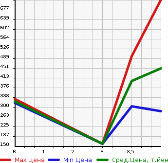 Аукционная статистика: График изменения цены HONDA Хонда  N BOX CUSTOM Н Бокс Кастом  2015 660 JF1 G в зависимости от аукционных оценок