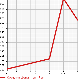 Аукционная статистика: График изменения цены HONDA Хонда  N BOX CUSTOM Н Бокс Кастом  2014 660 JF1 G A PACKAGE в зависимости от аукционных оценок
