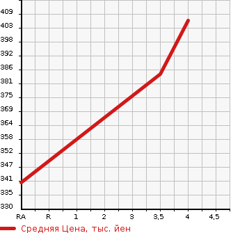 Аукционная статистика: График изменения цены HONDA Хонда  N BOX CUSTOM Н Бокс Кастом  2013 660 JF1 G L-PKG в зависимости от аукционных оценок