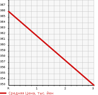 Аукционная статистика: График изменения цены HONDA Хонда  N BOX CUSTOM Н Бокс Кастом  2013 660 JF1 G PACKAGE TURBO в зависимости от аукционных оценок