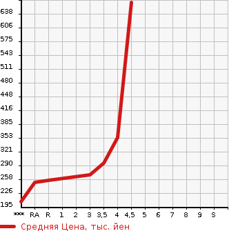 Аукционная статистика: График изменения цены HONDA Хонда  N BOX CUSTOM Н Бокс Кастом  2013 660 JF1 G SS PACKAGE в зависимости от аукционных оценок
