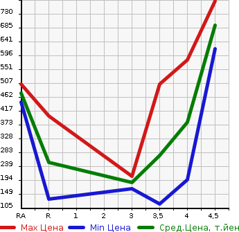 Аукционная статистика: График изменения цены HONDA Хонда  N BOX CUSTOM Н Бокс Кастом  2014 660 JF1 G SS PACKAGE в зависимости от аукционных оценок