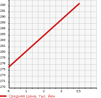 Аукционная статистика: График изменения цены HONDA Хонда  N BOX CUSTOM Н Бокс Кастом  2012 660 JF1 G TURBO в зависимости от аукционных оценок