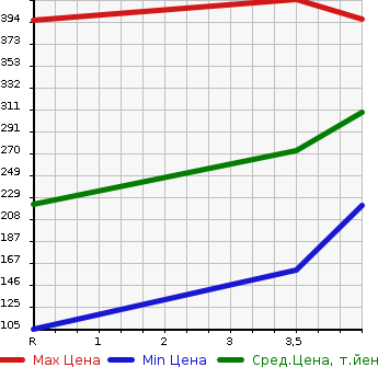 Аукционная статистика: График изменения цены HONDA Хонда  N BOX CUSTOM Н Бокс Кастом  2012 660 JF1 G TURBO PACKAGE в зависимости от аукционных оценок