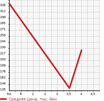 Аукционная статистика: График изменения цены HONDA Хонда  N BOX CUSTOM Н Бокс Кастом  2013 660 JF1 G TURBO PACKAGE в зависимости от аукционных оценок