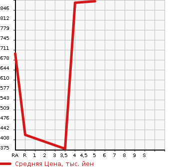 Аукционная статистика: График изменения цены HONDA Хонда  N BOX CUSTOM Н Бокс Кастом  2017 660 JF1 G TURBO SS PACKAGE в зависимости от аукционных оценок