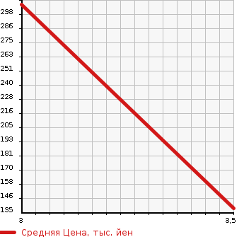 Аукционная статистика: График изменения цены HONDA Хонда  N BOX CUSTOM Н Бокс Кастом  2015 660 JF1 GL PACKAGE в зависимости от аукционных оценок