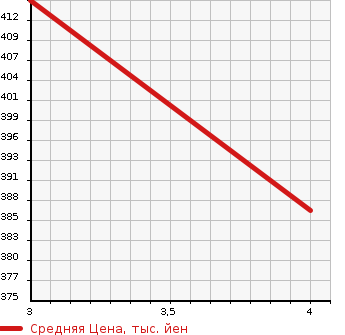Аукционная статистика: График изменения цены HONDA Хонда  N BOX CUSTOM Н Бокс Кастом  2016 660 JF1 GL PACKAGE в зависимости от аукционных оценок