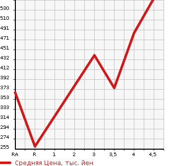 Аукционная статистика: График изменения цены HONDA Хонда  N BOX CUSTOM Н Бокс Кастом  2014 660 JF1 SS PACKAGE в зависимости от аукционных оценок