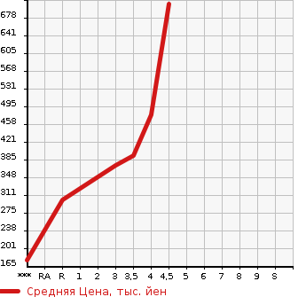 Аукционная статистика: График изменения цены HONDA Хонда  N BOX CUSTOM Н Бокс Кастом  2015 660 JF1 TURBO SS PACKAGE в зависимости от аукционных оценок