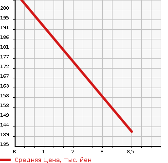 Аукционная статистика: График изменения цены HONDA Хонда  N BOX CUSTOM Н Бокс Кастом  2012 660 JF2  в зависимости от аукционных оценок