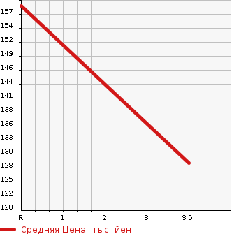 Аукционная статистика: График изменения цены HONDA Хонда  N BOX CUSTOM Н Бокс Кастом  2015 660 JF2 G*L PACKAGE в зависимости от аукционных оценок