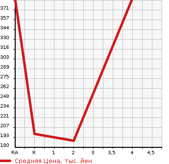 Аукционная статистика: График изменения цены HONDA Хонда  N BOX CUSTOM Н Бокс Кастом  2013 660 JF2 G TURBO SS PACKAGE 4WD в зависимости от аукционных оценок
