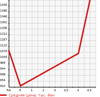 Аукционная статистика: График изменения цены HONDA Хонда  N BOX CUSTOM Н Бокс Кастом  2022 660 JF3 CUSTOM L в зависимости от аукционных оценок