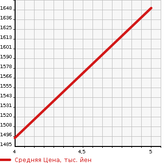 Аукционная статистика: График изменения цены HONDA Хонда  N BOX CUSTOM Н Бокс Кастом  2022 660 JF3 CUSTOM L TURBO в зависимости от аукционных оценок