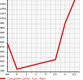 Аукционная статистика: График изменения цены HONDA Хонда  N BOX CUSTOM Н Бокс Кастом  2018 660 JF3 G*EX HONDA SENSING в зависимости от аукционных оценок