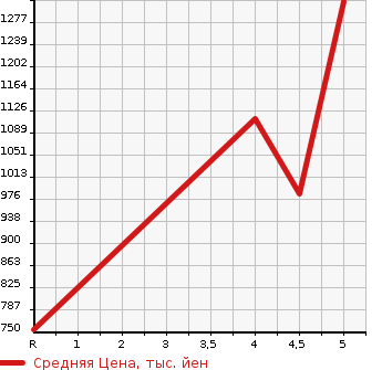 Аукционная статистика: График изменения цены HONDA Хонда  N BOX CUSTOM Н Бокс Кастом  2020 660 JF3 G*EX HONDA SENSING в зависимости от аукционных оценок