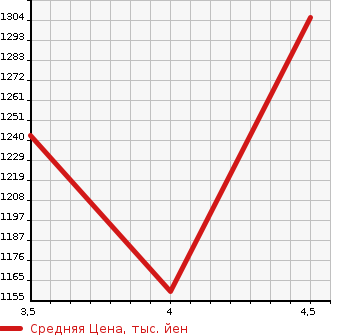 Аукционная статистика: График изменения цены HONDA Хонда  N BOX CUSTOM Н Бокс Кастом  2020 660 JF3 G*EX TURBO HONDA SENSING в зависимости от аукционных оценок