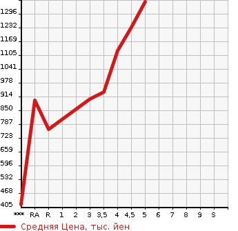 Аукционная статистика: График изменения цены HONDA Хонда  N BOX CUSTOM Н Бокс Кастом  2020 660 JF3 G*L HONDA SENSING в зависимости от аукционных оценок