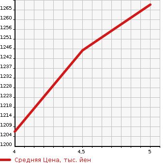 Аукционная статистика: График изменения цены HONDA Хонда  N BOX CUSTOM Н Бокс Кастом  2018 660 JF3 G L TBSENSING в зависимости от аукционных оценок