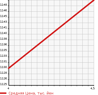 Аукционная статистика: График изменения цены HONDA Хонда  N BOX CUSTOM Н Бокс Кастом  2018 660 JF3 G L TURBO HONDA SENSING в зависимости от аукционных оценок