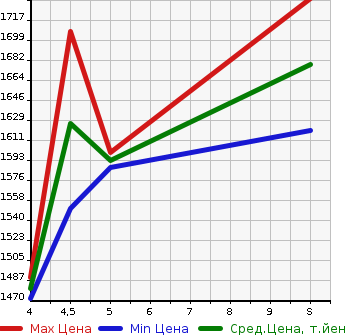 Аукционная статистика: График изменения цены HONDA Хонда  N BOX CUSTOM Н Бокс Кастом  2023 660 JF3 L* TURBO в зависимости от аукционных оценок