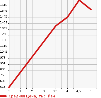 Аукционная статистика: График изменения цены HONDA Хонда  N BOX CUSTOM Н Бокс Кастом  2021 660 JF3 L* TURBO KO-TINE-TO STYLE в зависимости от аукционных оценок