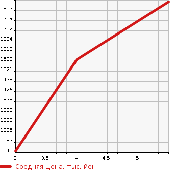 Аукционная статистика: График изменения цены HONDA Хонда  N BOX CUSTOM Н Бокс Кастом  2023 660 JF3 L* TURBO STYLE PLUS BLACK в зависимости от аукционных оценок