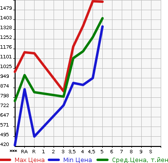Аукционная статистика: График изменения цены HONDA Хонда  N BOX CUSTOM Н Бокс Кастом  2021 660 JF3 L в зависимости от аукционных оценок