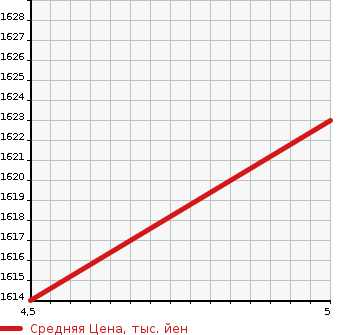 Аукционная статистика: График изменения цены HONDA Хонда  N BOX CUSTOM Н Бокс Кастом  2022 660 JF3 L TURBO HONDA SENSING в зависимости от аукционных оценок