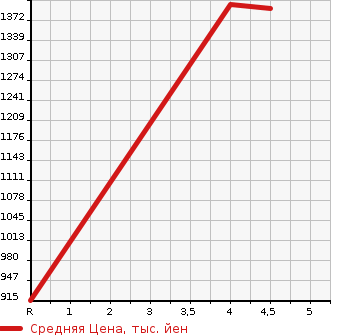 Аукционная статистика: График изменения цены HONDA Хонда  N BOX CUSTOM Н Бокс Кастом  2021 660 JF3 LKO-TINE-TO STYLE в зависимости от аукционных оценок