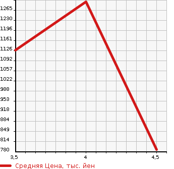 Аукционная статистика: График изменения цены HONDA Хонда  N BOX CUSTOM Н Бокс Кастом  2018 660 JF4 G*L TURBO HONDA SENSING в зависимости от аукционных оценок